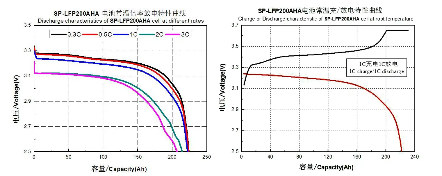 Charge/Discharge Characteristics Of SP-LFP200AHA LiFePO4 cell