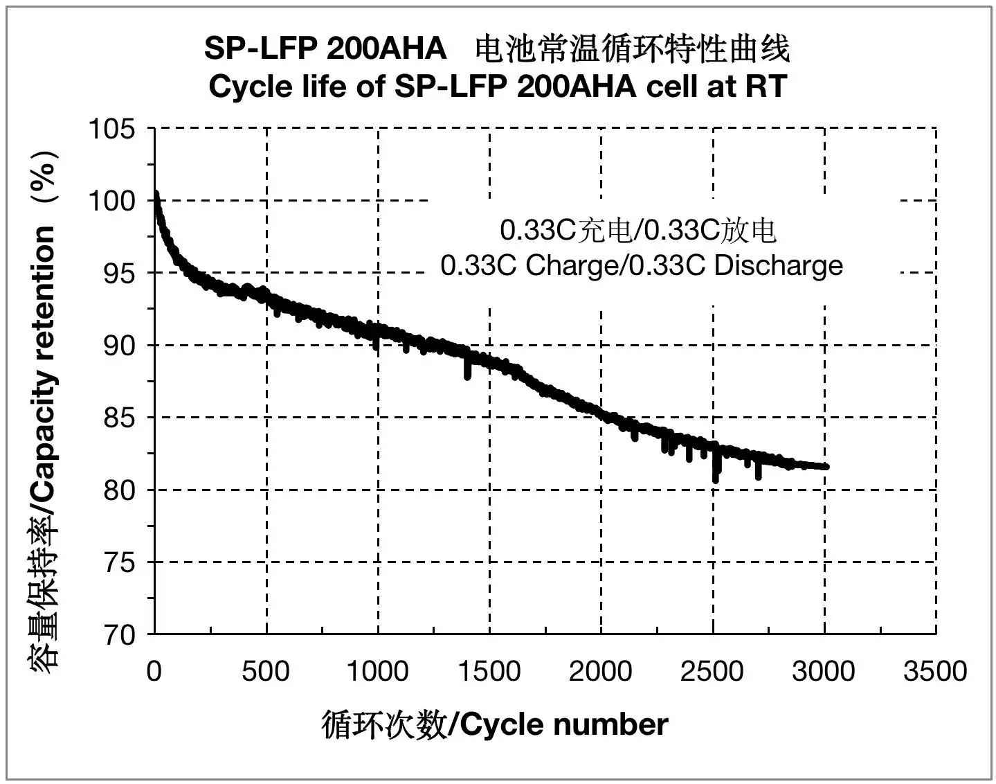 Cycle Life Of SP-LFP200AHA LiFePO4 cell