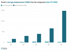 Tesla deployed 14.7GWh of energy storage in 2023