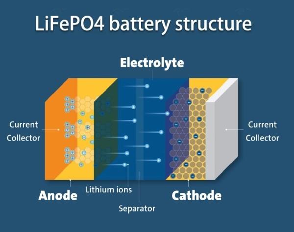 What is a LiFePO4 Battery? A Complete Guide to Benefits, Drawbacks & Uses