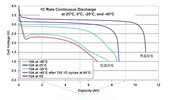 LiFePO4 Temperature Range: A Guide to Optimizing Performance and Longevity