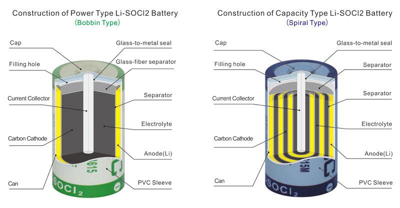 A Comprehensive Guide to Lithium Thionyl Chloride (Li-SOCl₂) Battery