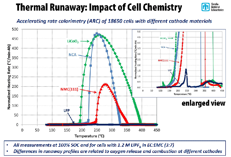 LiFePO4 Thermal Runaway: A Guide to Causes, Hazards and Solutions