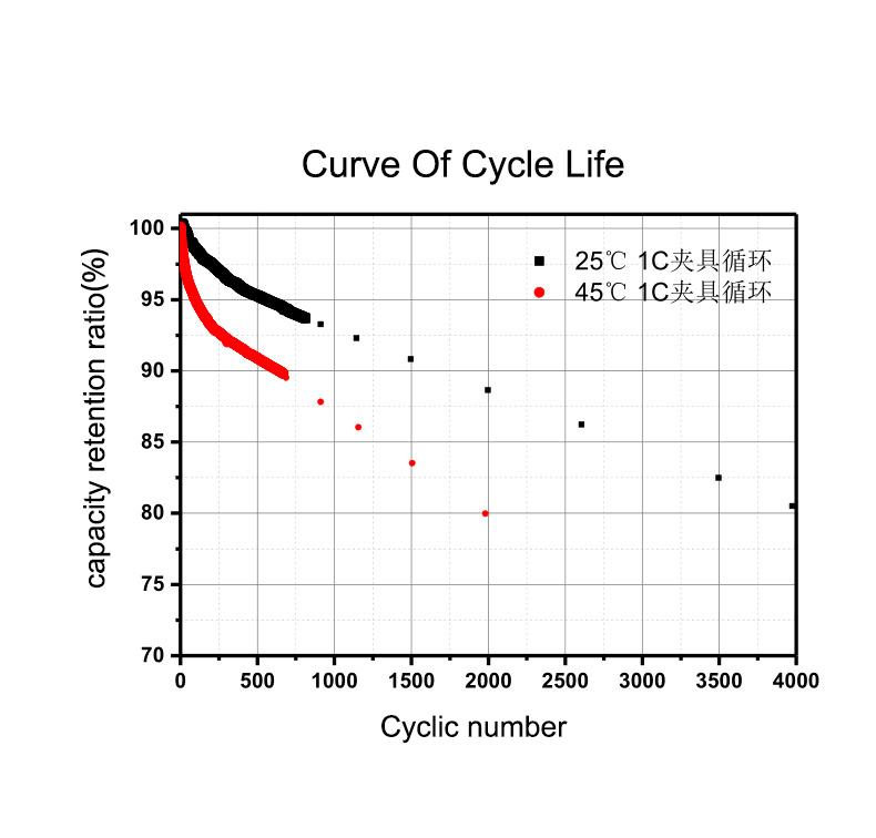 Understanding the Cycle Life of LiFePO4 Batteries
