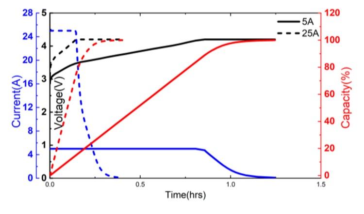 How to Read Lithium Battery Discharge and Charging Curves