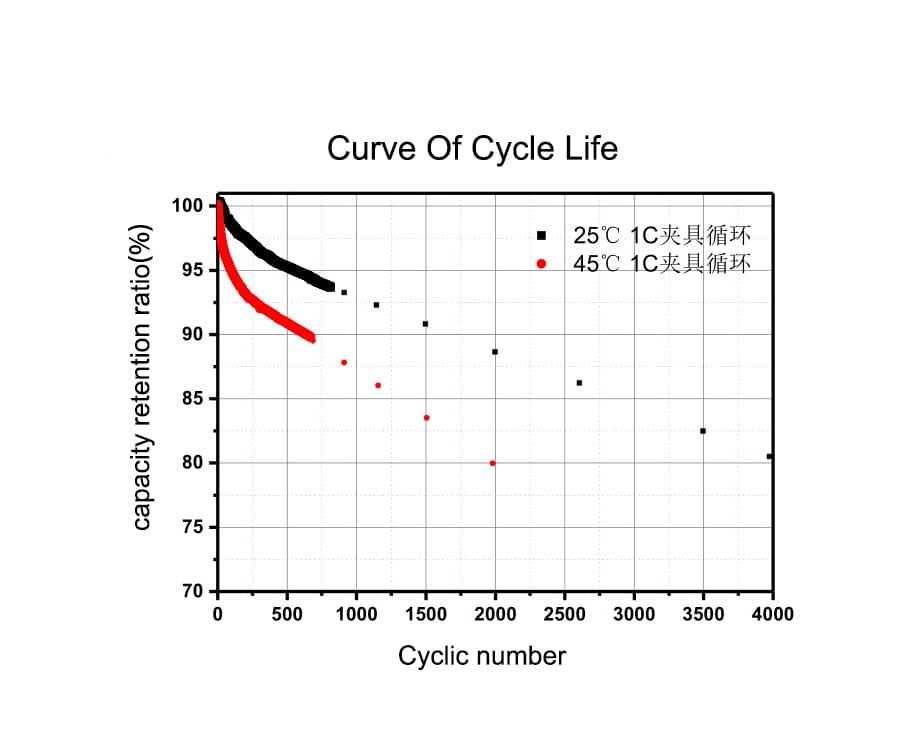 Exploring LiFePO4 Battery Cycle Life and Performance Factors