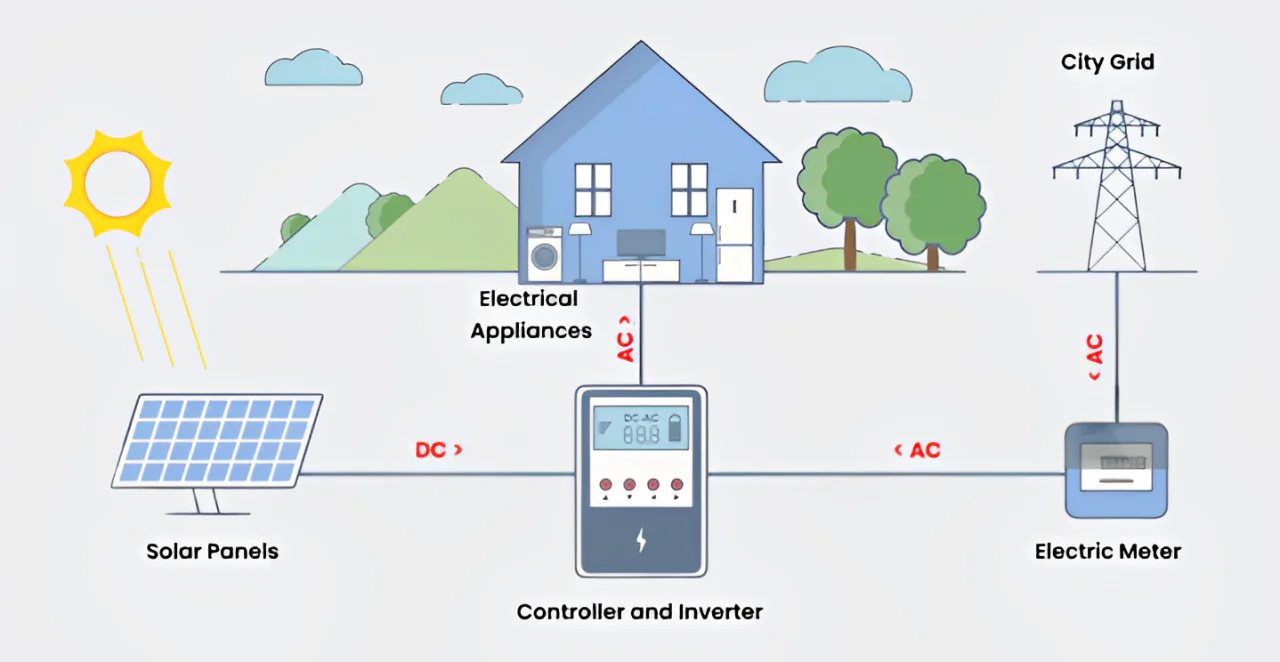 Complete Guide to Inverters: How They Convert DC to AC and Power Modern Systems