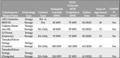 California approves 500MW/4 hours battery energy storage system project