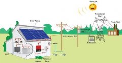 Overview and Operation Principle of Solar Battery Photovoltaic Energy Storage System