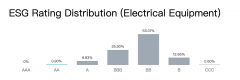Sunwoda Achieves AA Rating in Wind ESG Assessment