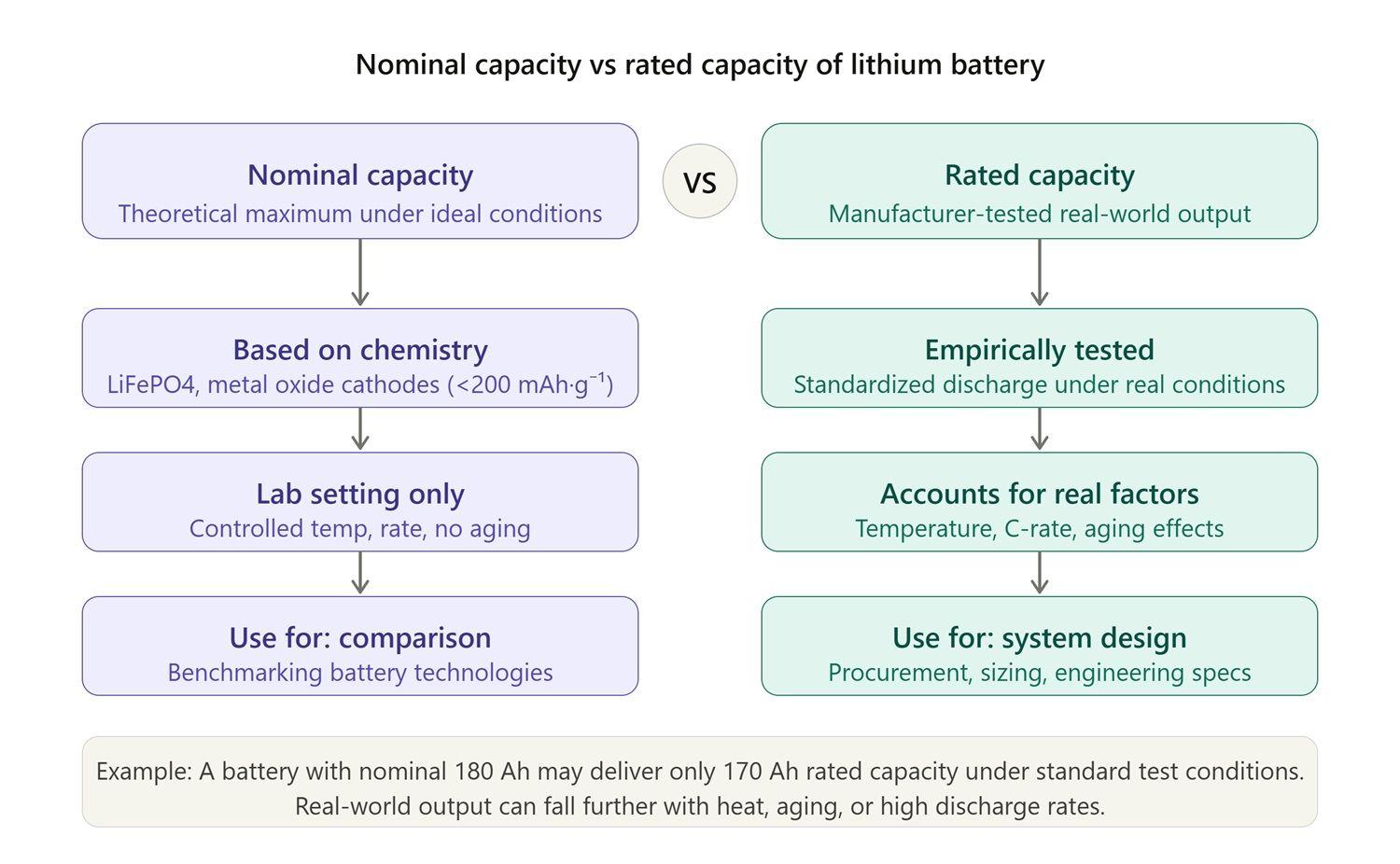 Nominal Capacity vs Rated Capacity of Lithium Battery