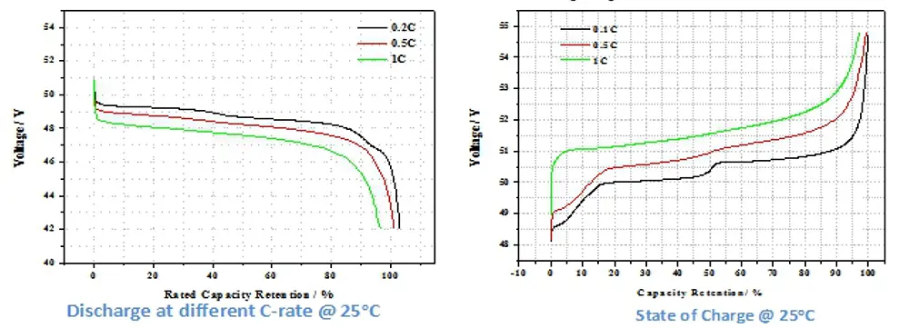 discharge rate curve and state of charge about 48V 100Ah LiFePO4 Battery Pack