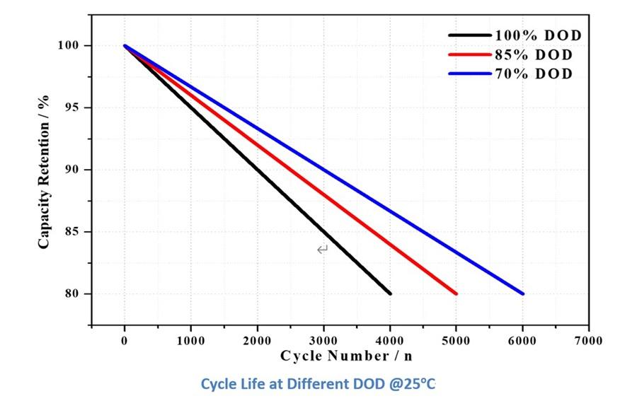 cycle life at different dod of 48v 100ah lifepo4 battery