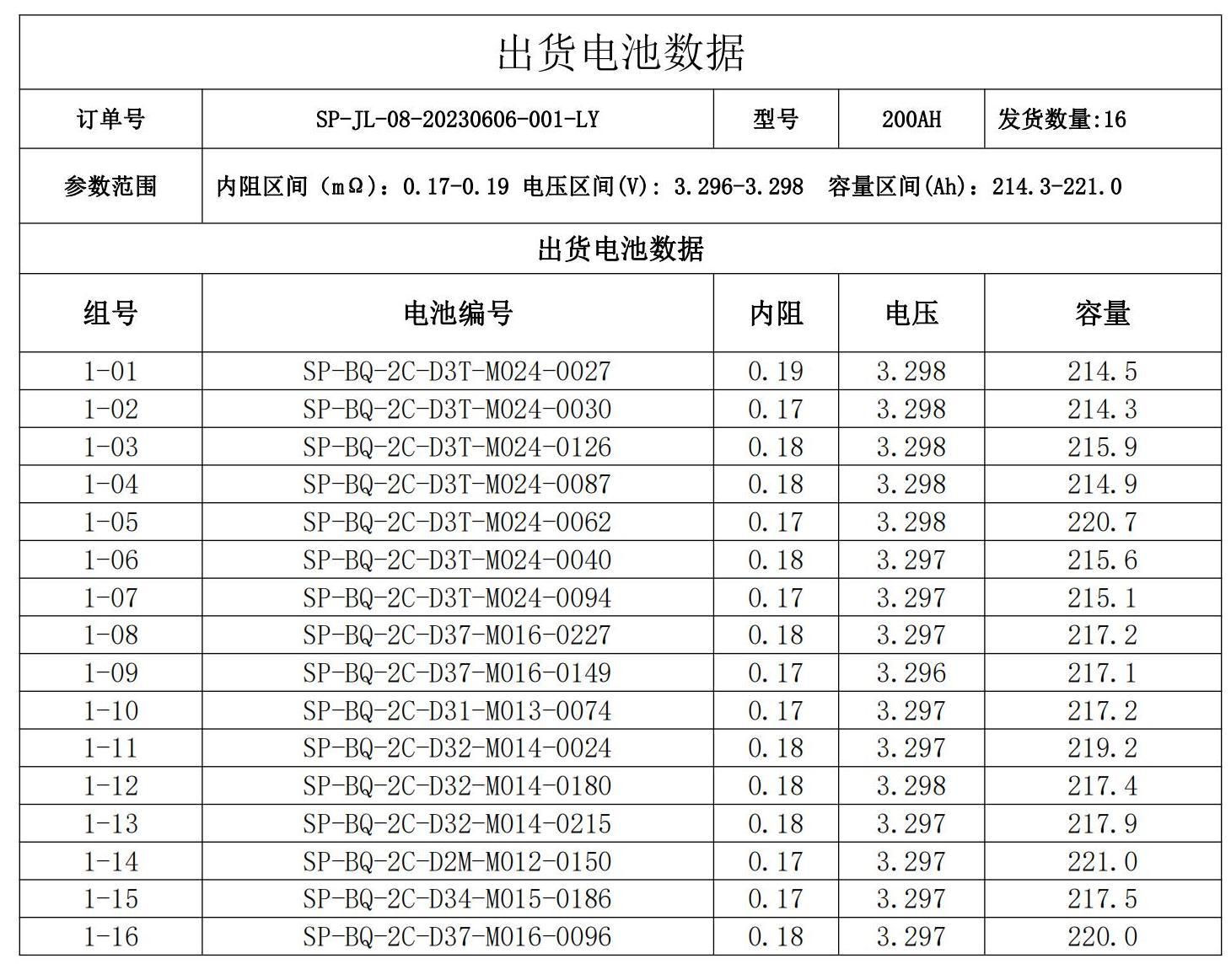 Sinopoly 200Ah LiFePO4 battery test report