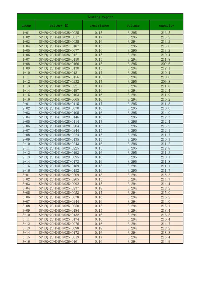 Sinopoly 3.2V 200Ah LiFePO4 Battery Test Report