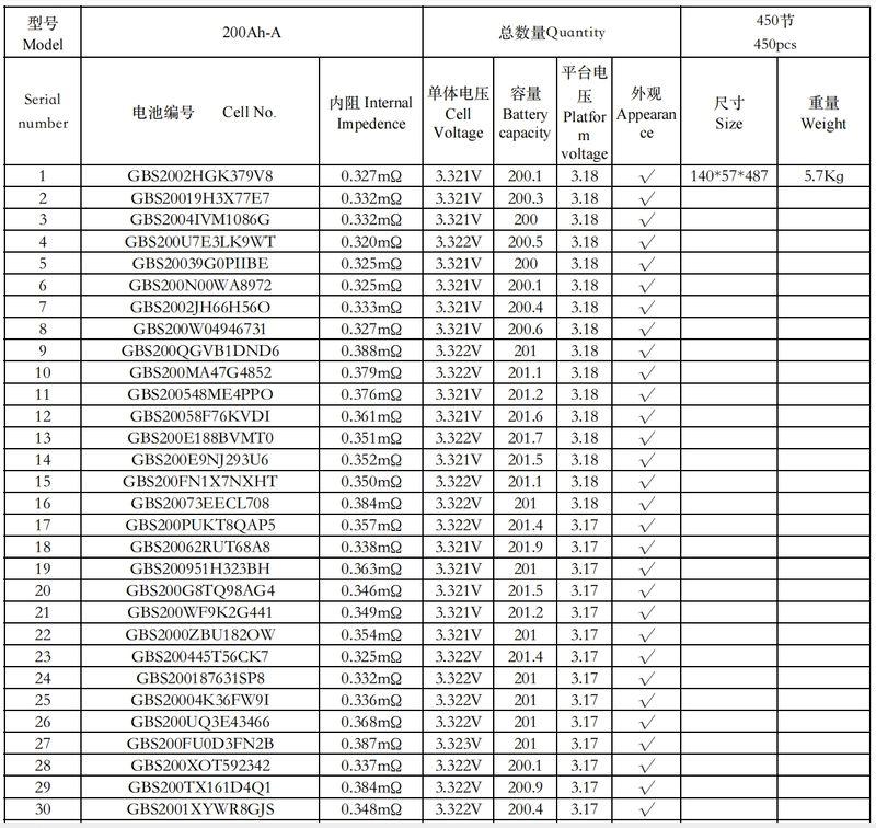 3.2V 200Ah LiFePO4 Cell Test Report