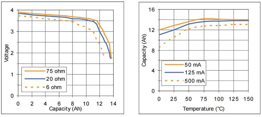 Product Curve Graphs