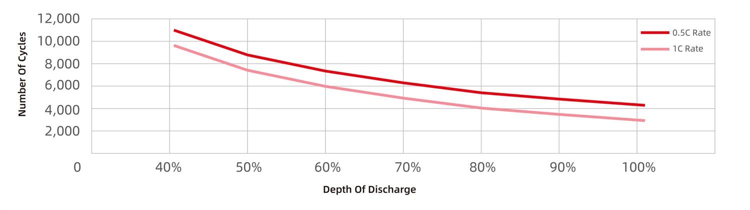 Depth of Discharge: 24V 230Ah Aerial Work Platform LiFePO4 Battery