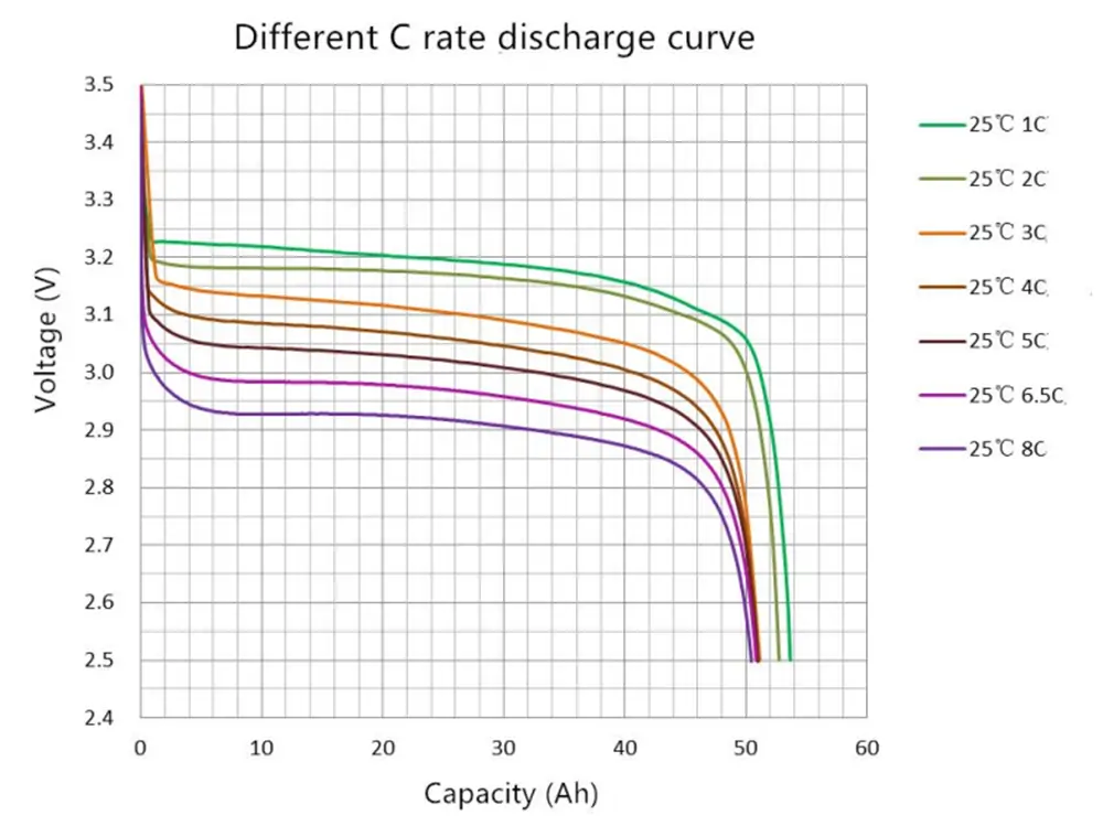 3.2V 50Ah LiFePO4 battery discharge curves at different rates