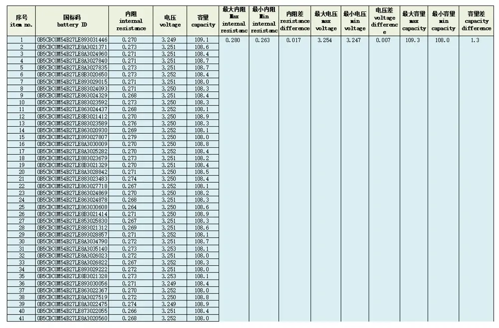 CALB 3.2V 100Ah LiFePO4 Cell Test Report