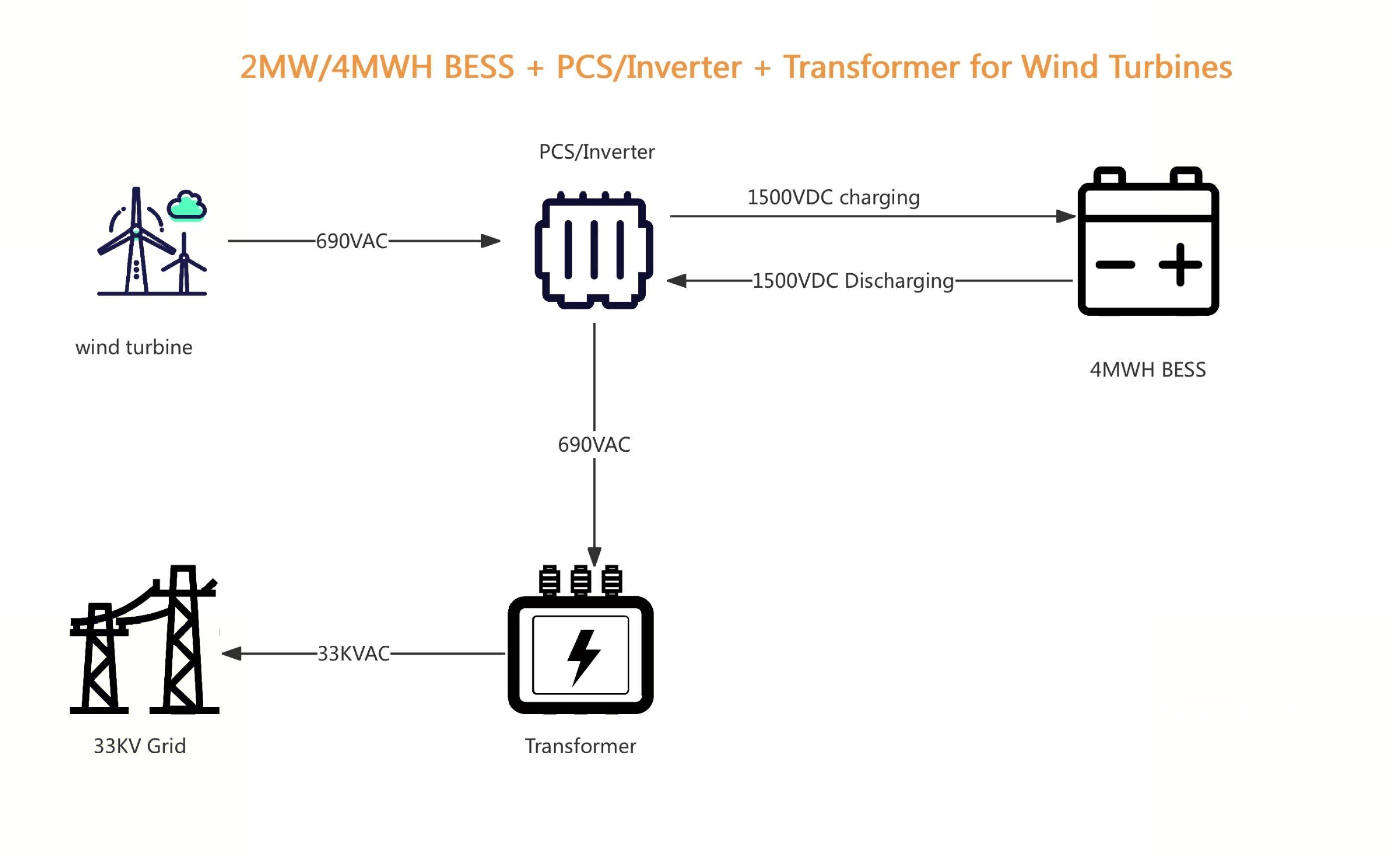 2MW/4MWH BESS + PCS/Inverter + Transformer for Wind Turbines