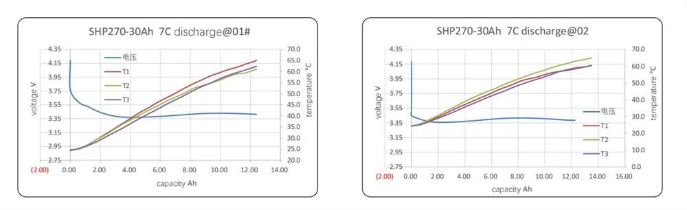 7C discharge curves of the 3.7V 30Ah high-power pouch cell