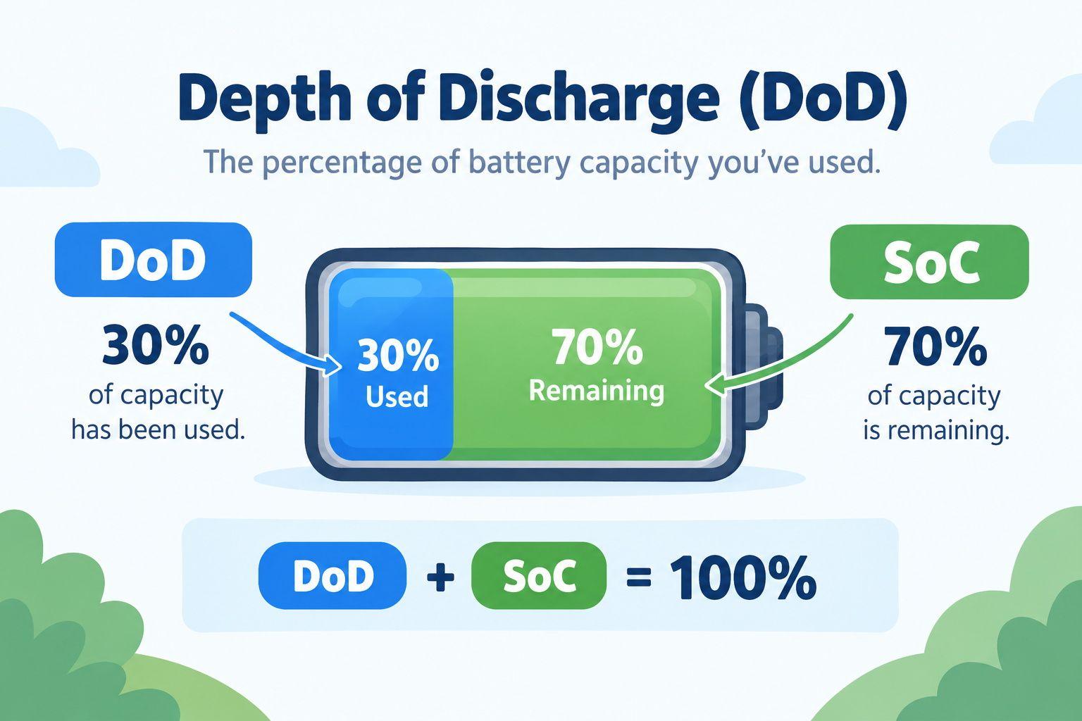 What is Depth of Discharge?