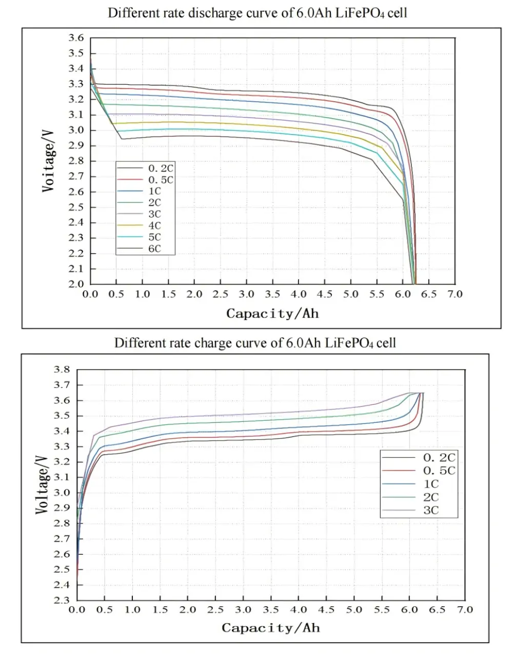 32700 3.2V 6000mAh LiFePO4 cell charge and discharge curves