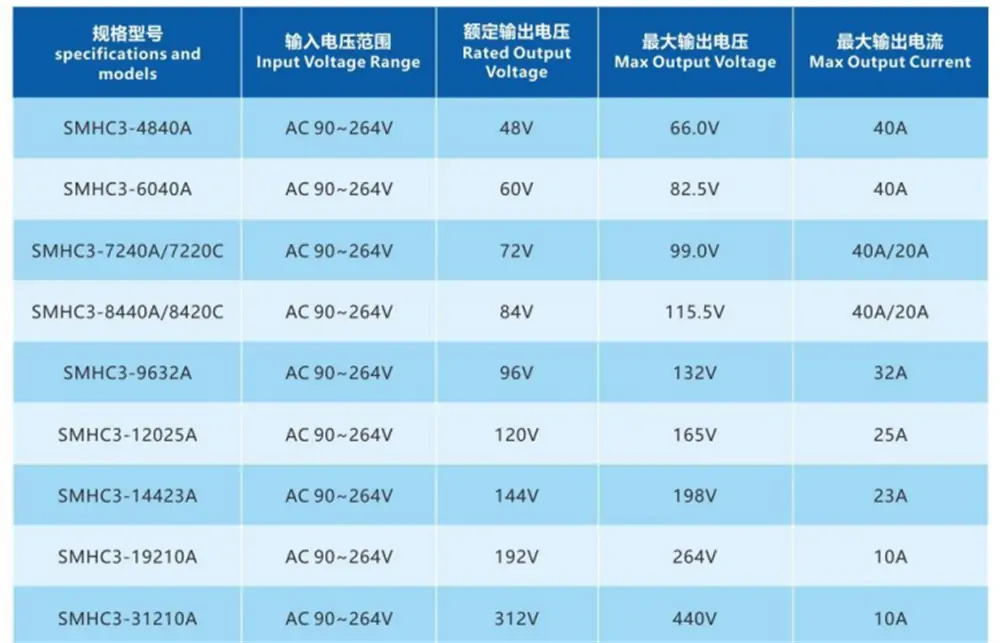 3.3kW smhc3 series on board battery charger datasheet